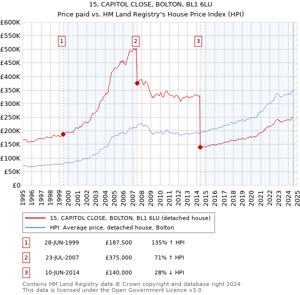 15, CAPITOL CLOSE, BOLTON, BL1 6LU: Price paid vs HM Land Registry's House Price Index