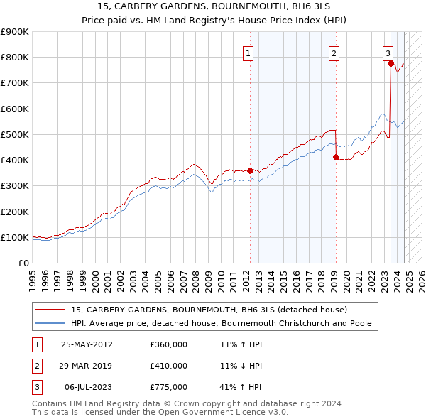 15, CARBERY GARDENS, BOURNEMOUTH, BH6 3LS: Price paid vs HM Land Registry's House Price Index