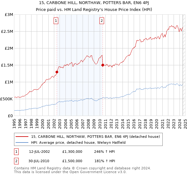 15, CARBONE HILL, NORTHAW, POTTERS BAR, EN6 4PJ: Price paid vs HM Land Registry's House Price Index