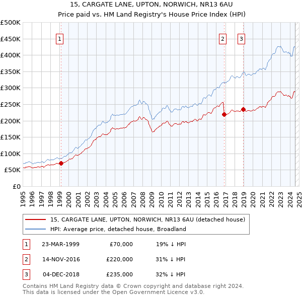 15, CARGATE LANE, UPTON, NORWICH, NR13 6AU: Price paid vs HM Land Registry's House Price Index