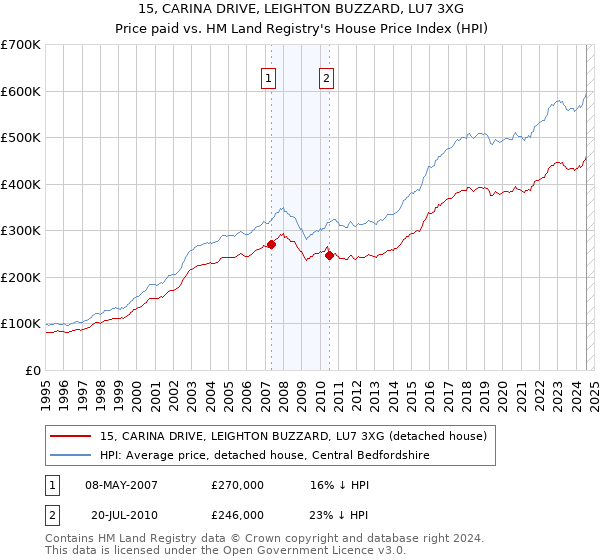 15, CARINA DRIVE, LEIGHTON BUZZARD, LU7 3XG: Price paid vs HM Land Registry's House Price Index