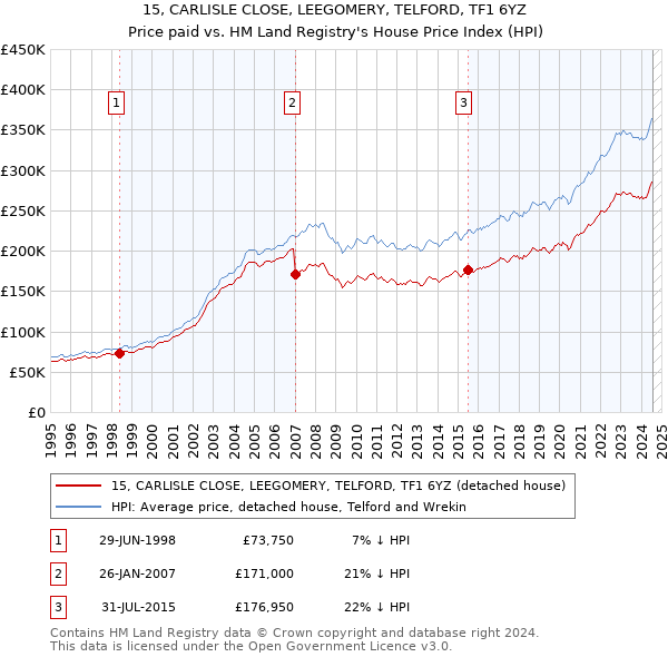 15, CARLISLE CLOSE, LEEGOMERY, TELFORD, TF1 6YZ: Price paid vs HM Land Registry's House Price Index