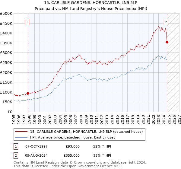 15, CARLISLE GARDENS, HORNCASTLE, LN9 5LP: Price paid vs HM Land Registry's House Price Index