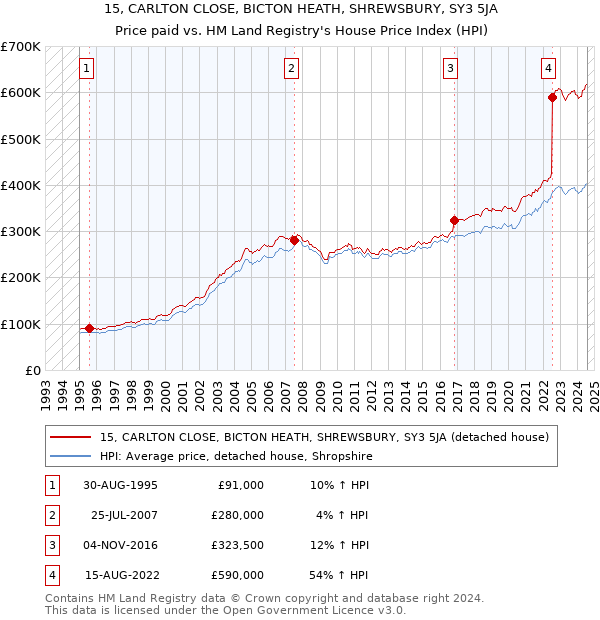 15, CARLTON CLOSE, BICTON HEATH, SHREWSBURY, SY3 5JA: Price paid vs HM Land Registry's House Price Index