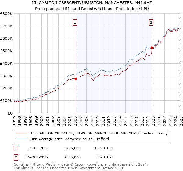 15, CARLTON CRESCENT, URMSTON, MANCHESTER, M41 9HZ: Price paid vs HM Land Registry's House Price Index