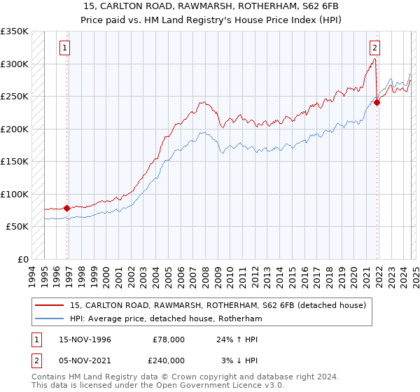 15, CARLTON ROAD, RAWMARSH, ROTHERHAM, S62 6FB: Price paid vs HM Land Registry's House Price Index