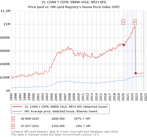 15, CARN Y CEFN, EBBW VALE, NP23 6FG: Price paid vs HM Land Registry's House Price Index