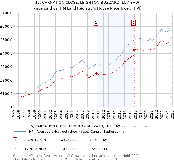 15, CARNATION CLOSE, LEIGHTON BUZZARD, LU7 3HW: Price paid vs HM Land Registry's House Price Index