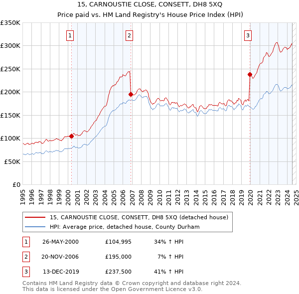 15, CARNOUSTIE CLOSE, CONSETT, DH8 5XQ: Price paid vs HM Land Registry's House Price Index