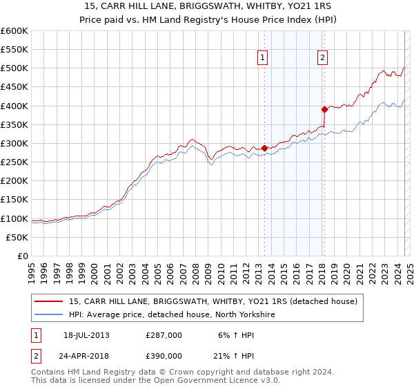 15, CARR HILL LANE, BRIGGSWATH, WHITBY, YO21 1RS: Price paid vs HM Land Registry's House Price Index