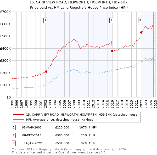 15, CARR VIEW ROAD, HEPWORTH, HOLMFIRTH, HD9 1HX: Price paid vs HM Land Registry's House Price Index