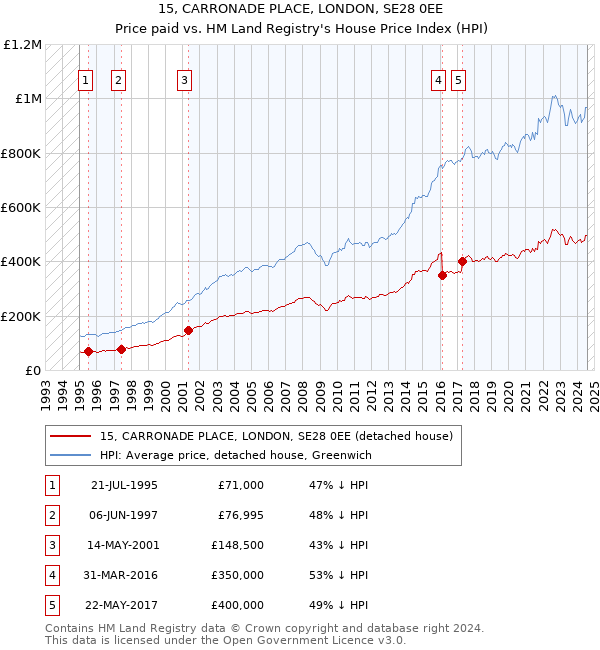 15, CARRONADE PLACE, LONDON, SE28 0EE: Price paid vs HM Land Registry's House Price Index