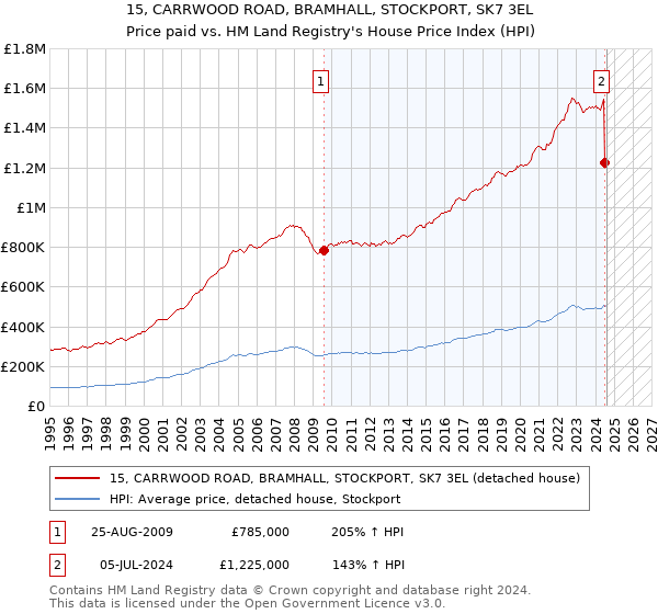 15, CARRWOOD ROAD, BRAMHALL, STOCKPORT, SK7 3EL: Price paid vs HM Land Registry's House Price Index