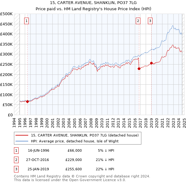 15, CARTER AVENUE, SHANKLIN, PO37 7LG: Price paid vs HM Land Registry's House Price Index