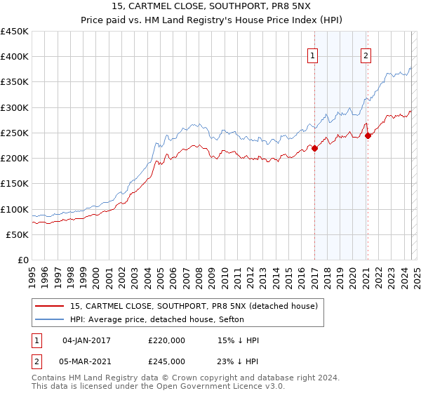 15, CARTMEL CLOSE, SOUTHPORT, PR8 5NX: Price paid vs HM Land Registry's House Price Index