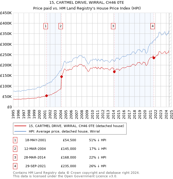 15, CARTMEL DRIVE, WIRRAL, CH46 0TE: Price paid vs HM Land Registry's House Price Index