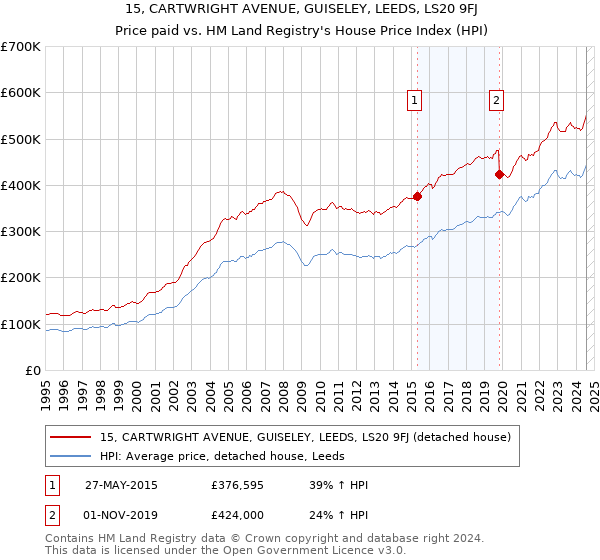 15, CARTWRIGHT AVENUE, GUISELEY, LEEDS, LS20 9FJ: Price paid vs HM Land Registry's House Price Index