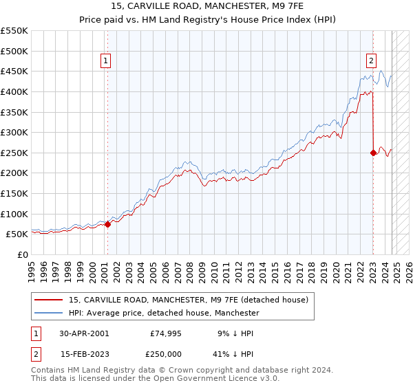 15, CARVILLE ROAD, MANCHESTER, M9 7FE: Price paid vs HM Land Registry's House Price Index