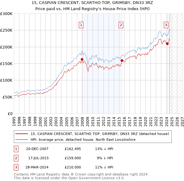 15, CASPIAN CRESCENT, SCARTHO TOP, GRIMSBY, DN33 3RZ: Price paid vs HM Land Registry's House Price Index