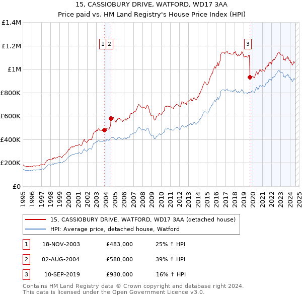 15, CASSIOBURY DRIVE, WATFORD, WD17 3AA: Price paid vs HM Land Registry's House Price Index