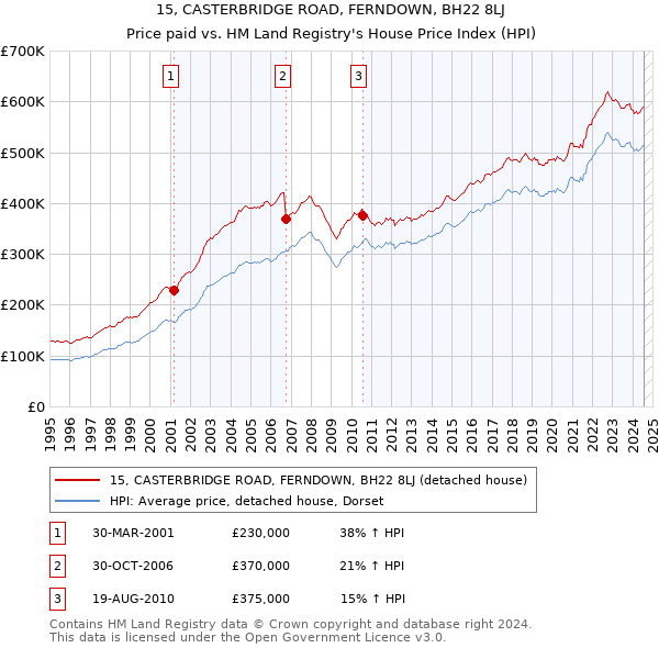 15, CASTERBRIDGE ROAD, FERNDOWN, BH22 8LJ: Price paid vs HM Land Registry's House Price Index