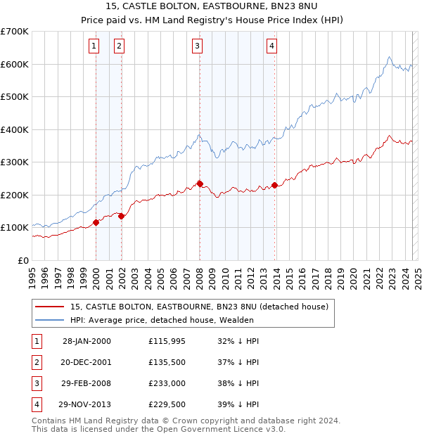 15, CASTLE BOLTON, EASTBOURNE, BN23 8NU: Price paid vs HM Land Registry's House Price Index