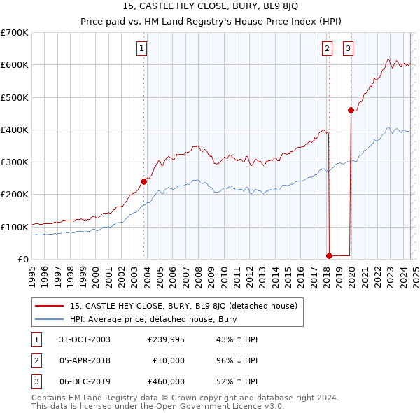 15, CASTLE HEY CLOSE, BURY, BL9 8JQ: Price paid vs HM Land Registry's House Price Index