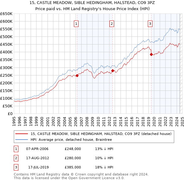 15, CASTLE MEADOW, SIBLE HEDINGHAM, HALSTEAD, CO9 3PZ: Price paid vs HM Land Registry's House Price Index