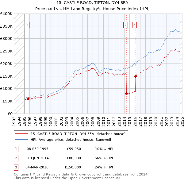 15, CASTLE ROAD, TIPTON, DY4 8EA: Price paid vs HM Land Registry's House Price Index