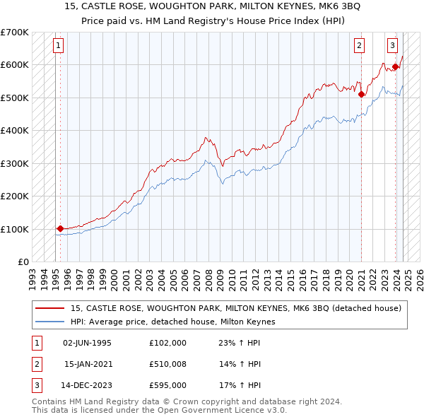 15, CASTLE ROSE, WOUGHTON PARK, MILTON KEYNES, MK6 3BQ: Price paid vs HM Land Registry's House Price Index