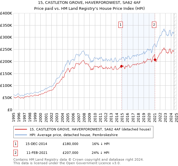 15, CASTLETON GROVE, HAVERFORDWEST, SA62 4AF: Price paid vs HM Land Registry's House Price Index