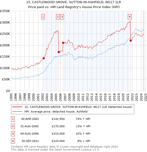 15, CASTLEWOOD GROVE, SUTTON-IN-ASHFIELD, NG17 1LR: Price paid vs HM Land Registry's House Price Index