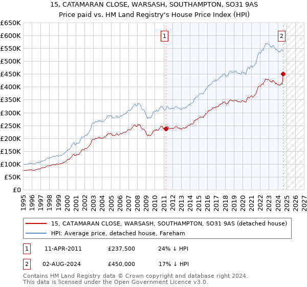 15, CATAMARAN CLOSE, WARSASH, SOUTHAMPTON, SO31 9AS: Price paid vs HM Land Registry's House Price Index