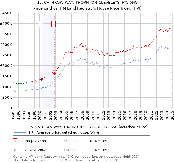 15, CATHROW WAY, THORNTON-CLEVELEYS, FY5 5NG: Price paid vs HM Land Registry's House Price Index