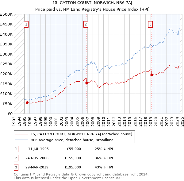 15, CATTON COURT, NORWICH, NR6 7AJ: Price paid vs HM Land Registry's House Price Index