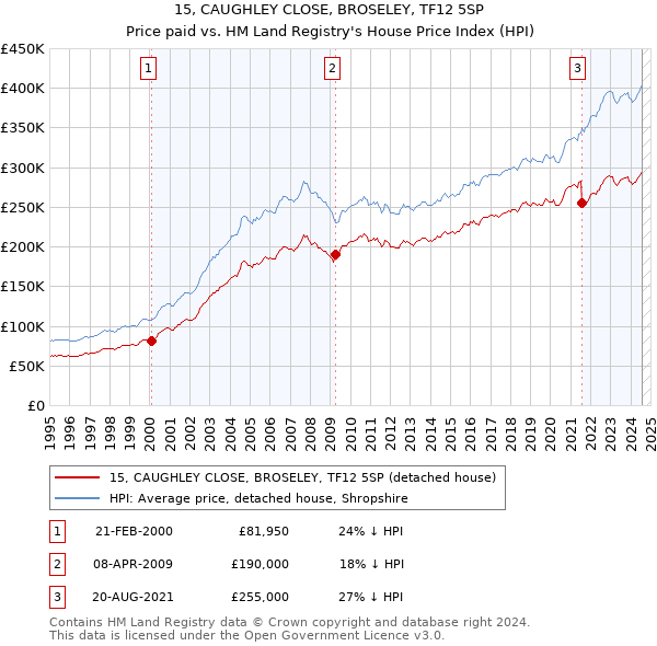 15, CAUGHLEY CLOSE, BROSELEY, TF12 5SP: Price paid vs HM Land Registry's House Price Index