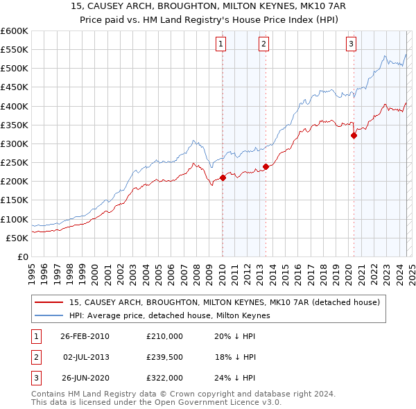 15, CAUSEY ARCH, BROUGHTON, MILTON KEYNES, MK10 7AR: Price paid vs HM Land Registry's House Price Index