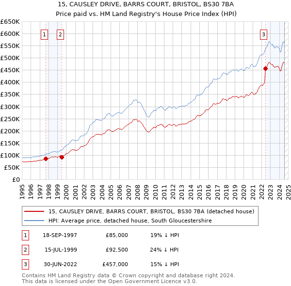 15, CAUSLEY DRIVE, BARRS COURT, BRISTOL, BS30 7BA: Price paid vs HM Land Registry's House Price Index