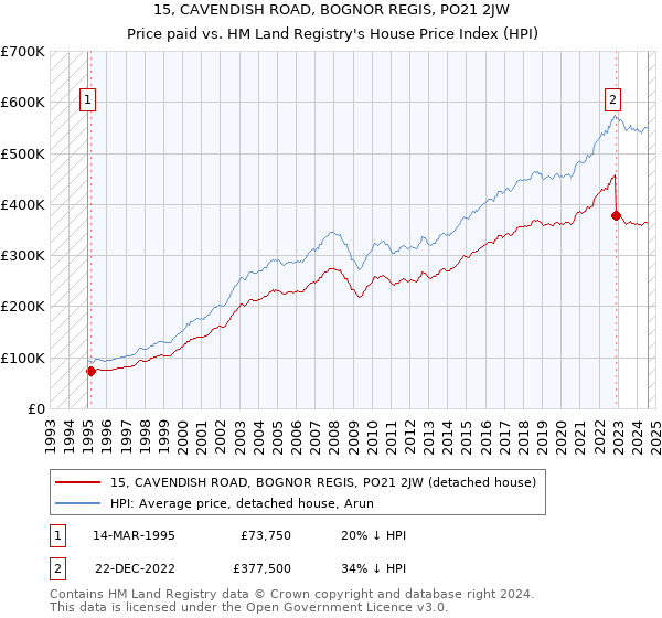 15, CAVENDISH ROAD, BOGNOR REGIS, PO21 2JW: Price paid vs HM Land Registry's House Price Index