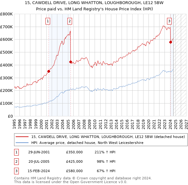 15, CAWDELL DRIVE, LONG WHATTON, LOUGHBOROUGH, LE12 5BW: Price paid vs HM Land Registry's House Price Index