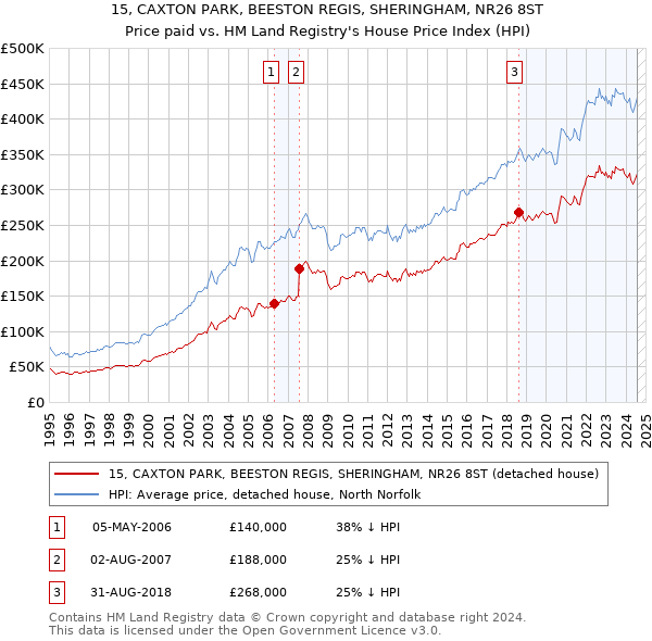 15, CAXTON PARK, BEESTON REGIS, SHERINGHAM, NR26 8ST: Price paid vs HM Land Registry's House Price Index