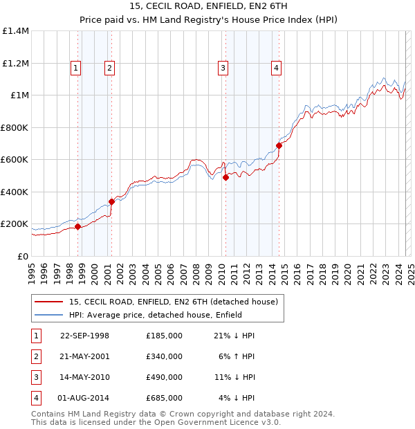 15, CECIL ROAD, ENFIELD, EN2 6TH: Price paid vs HM Land Registry's House Price Index