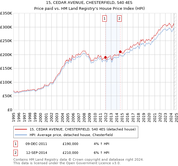 15, CEDAR AVENUE, CHESTERFIELD, S40 4ES: Price paid vs HM Land Registry's House Price Index