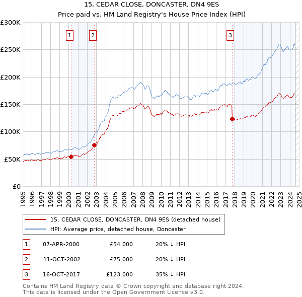 15, CEDAR CLOSE, DONCASTER, DN4 9ES: Price paid vs HM Land Registry's House Price Index