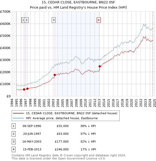 15, CEDAR CLOSE, EASTBOURNE, BN22 0SF: Price paid vs HM Land Registry's House Price Index