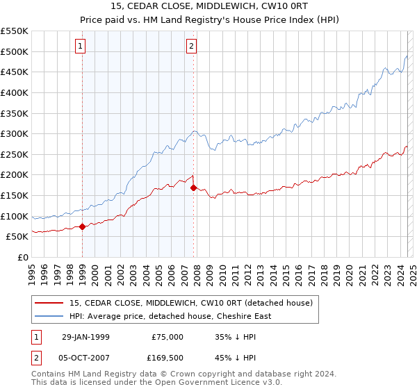 15, CEDAR CLOSE, MIDDLEWICH, CW10 0RT: Price paid vs HM Land Registry's House Price Index