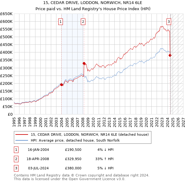 15, CEDAR DRIVE, LODDON, NORWICH, NR14 6LE: Price paid vs HM Land Registry's House Price Index