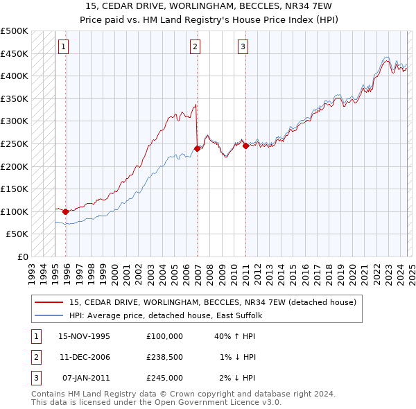 15, CEDAR DRIVE, WORLINGHAM, BECCLES, NR34 7EW: Price paid vs HM Land Registry's House Price Index