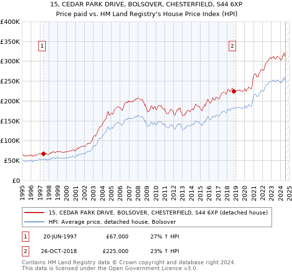 15, CEDAR PARK DRIVE, BOLSOVER, CHESTERFIELD, S44 6XP: Price paid vs HM Land Registry's House Price Index