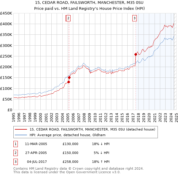 15, CEDAR ROAD, FAILSWORTH, MANCHESTER, M35 0SU: Price paid vs HM Land Registry's House Price Index